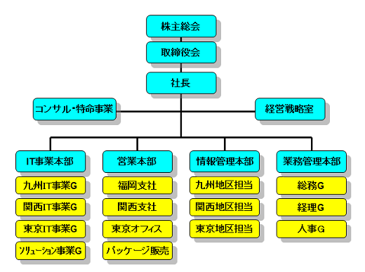 soshiki 組織図